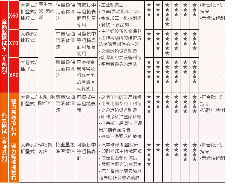 金佰利05701WYPALL* L40工業(yè)擦拭紙圖片13