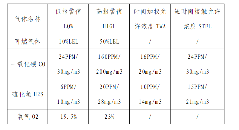 四合一氣體檢測儀報數值