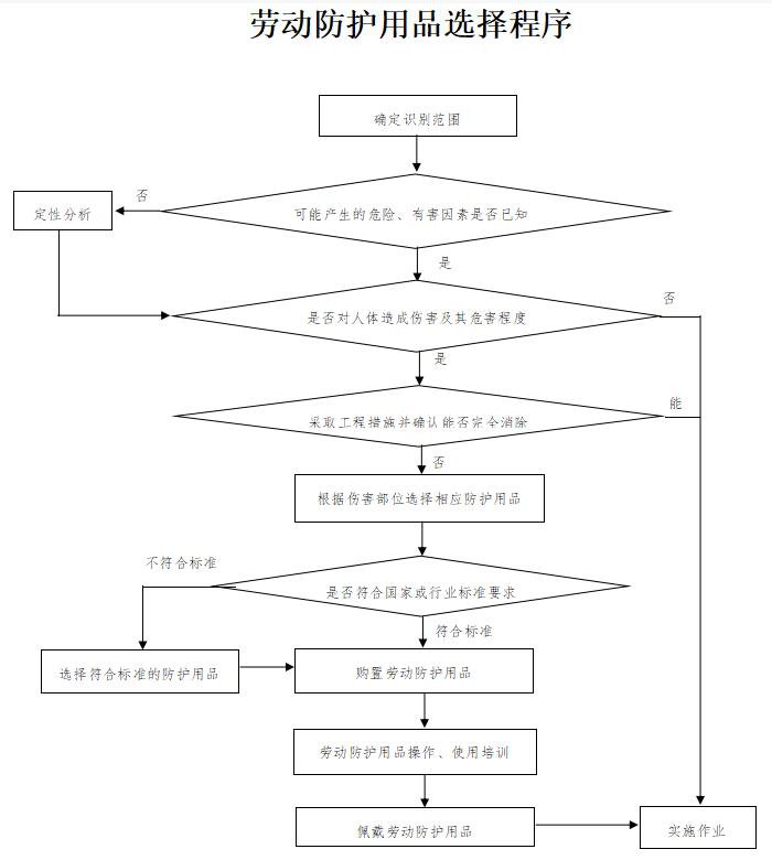 勞動防護用品選擇程序圖