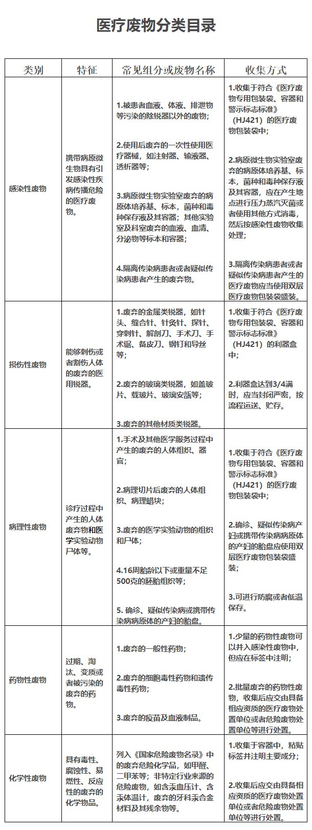 醫療廢物分類目錄