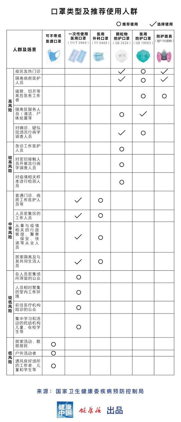 口罩類型及推薦使用人群