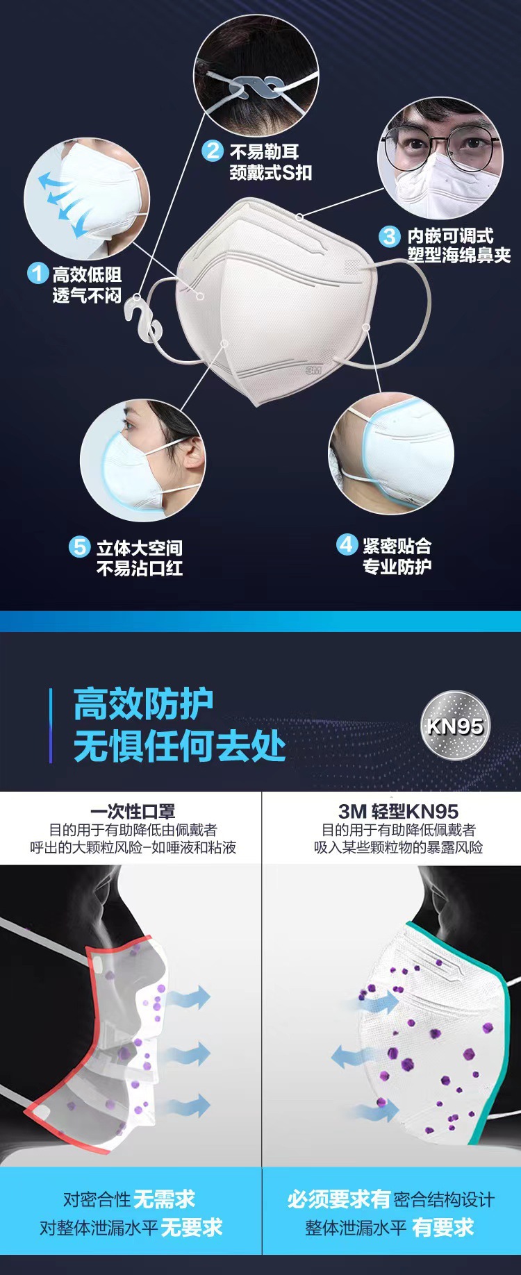 3M 9513折疊頸戴式輕型KN95防塵口罩圖片2