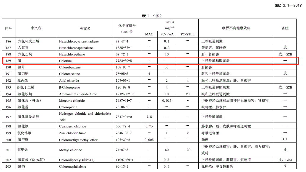 如何挑選氣體檢測儀應對氯氣泄漏 氯氣檢測儀檢定規程5