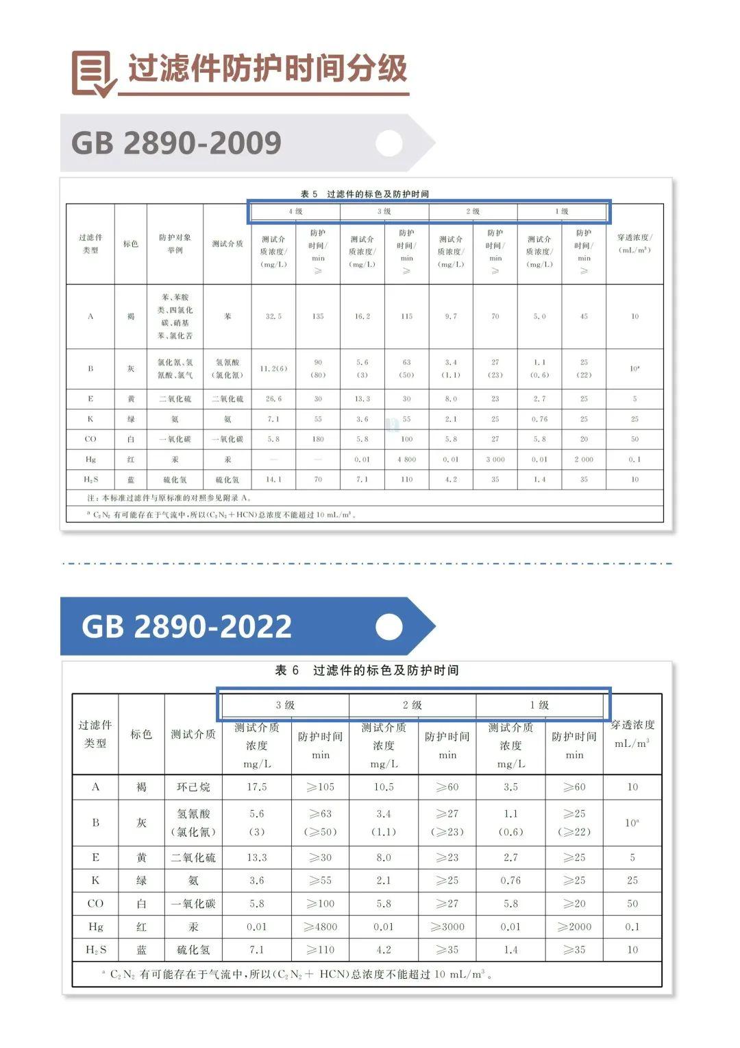 淺談GB 2890-2022《呼吸防護 自吸過濾式防毒面具》新標準7