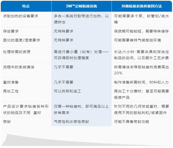 3M VHB擠出式膠帶：智能化浪潮中的生產流程新動力4