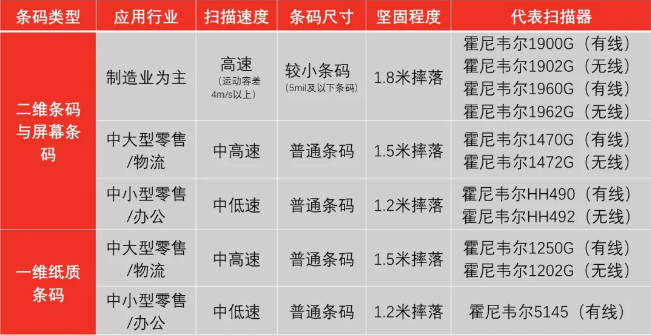 霍尼韋爾掃碼槍有哪些？ 掃碼槍型號(hào)分為哪幾種？7