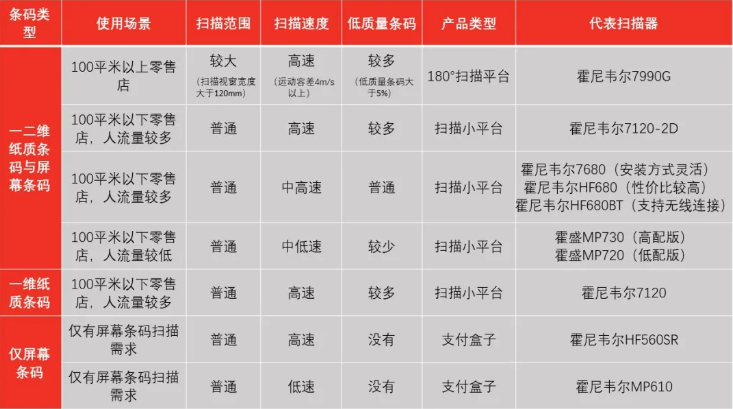 霍尼韋爾掃碼槍有哪些？ 掃碼槍型號(hào)分為哪幾種？9
