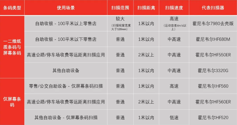 霍尼韋爾掃碼槍有哪些？ 掃碼槍型號(hào)分為哪幾種？11