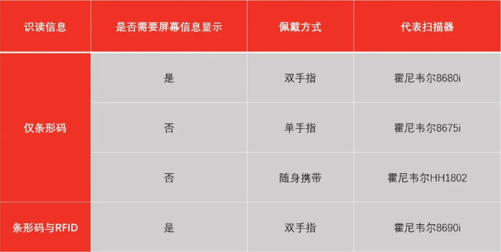 霍尼韋爾掃碼槍有哪些？ 掃碼槍型號(hào)分為哪幾種？13