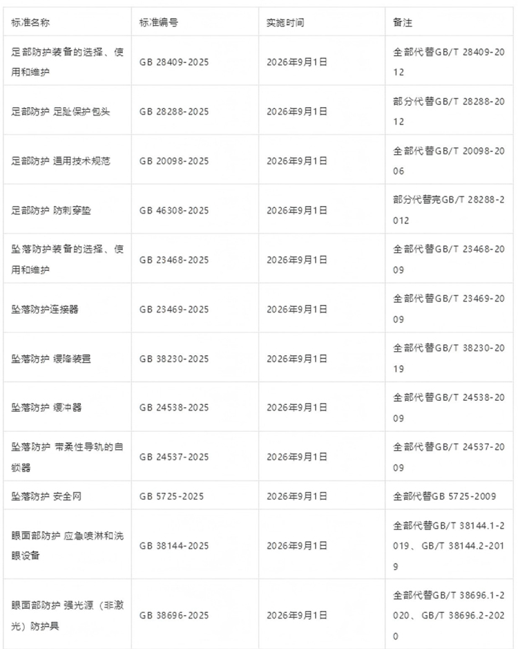 42項強制性PPE個體防護裝備國家標準發布2025年2