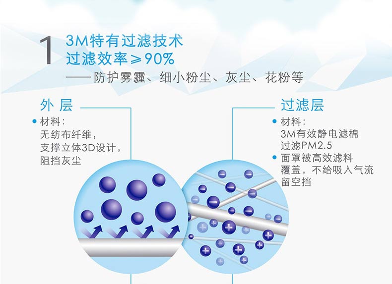 3M9001v折疊式帶閥防塵口罩特有過濾技術