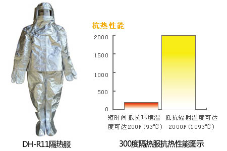 高溫隔熱服圖片及隔熱性能圖表