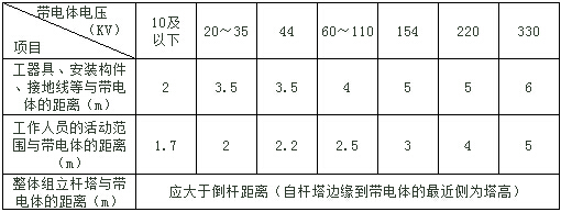 帶電體電壓與高空作業(yè)安全距離