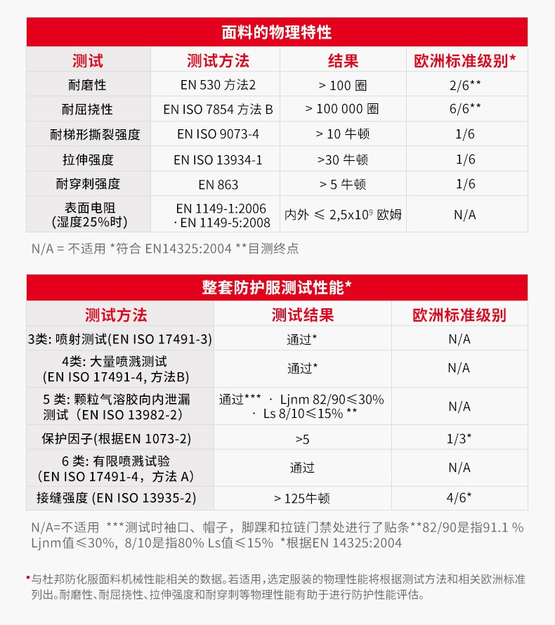 杜邦Tyvek400連體防護服TBM001面料性能