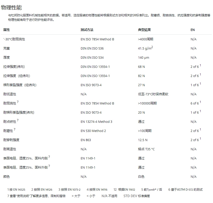 杜邦Tyvek400連體防護服TBM001介紹