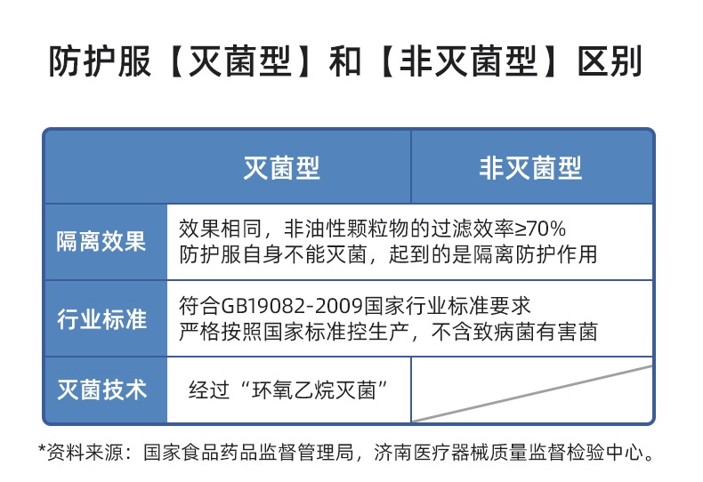 振德一次性醫用防護服滅菌與非滅菌區別